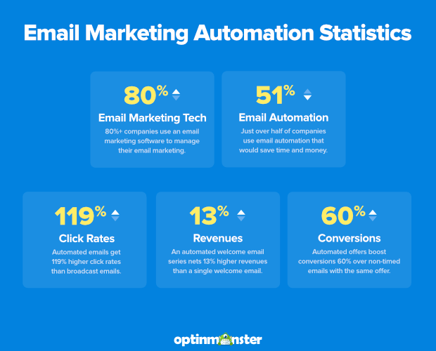 Email Automation