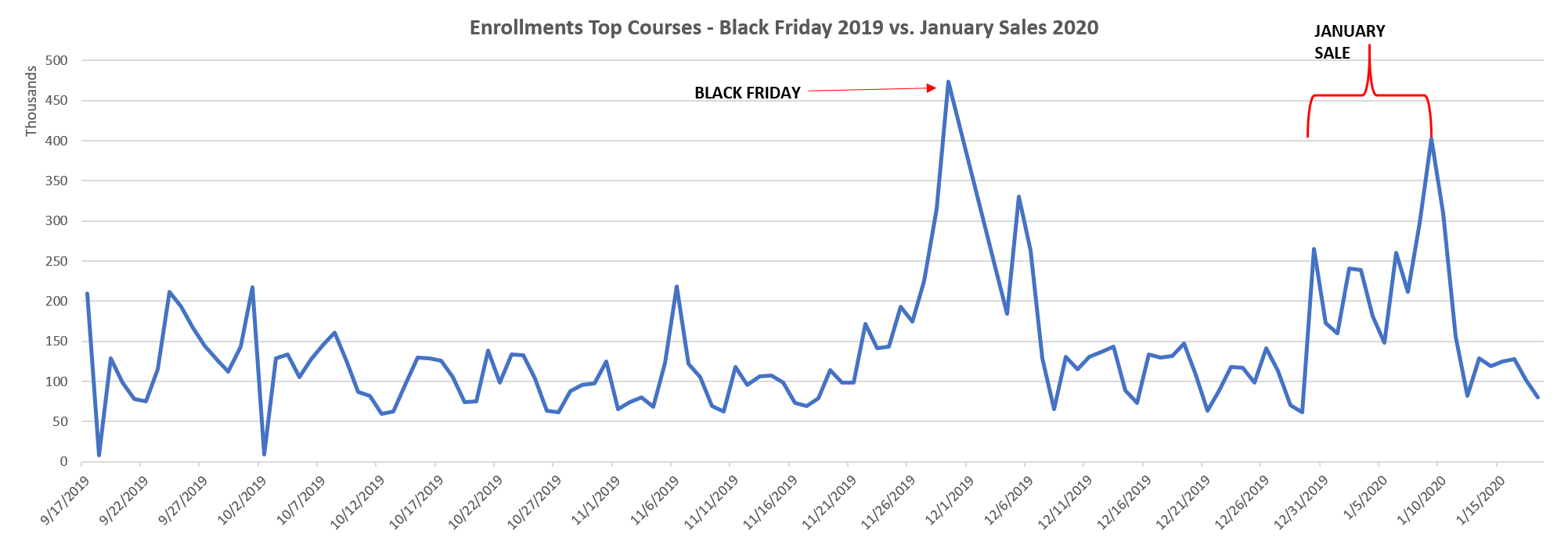 Udemy January Sale vs. Black Friday