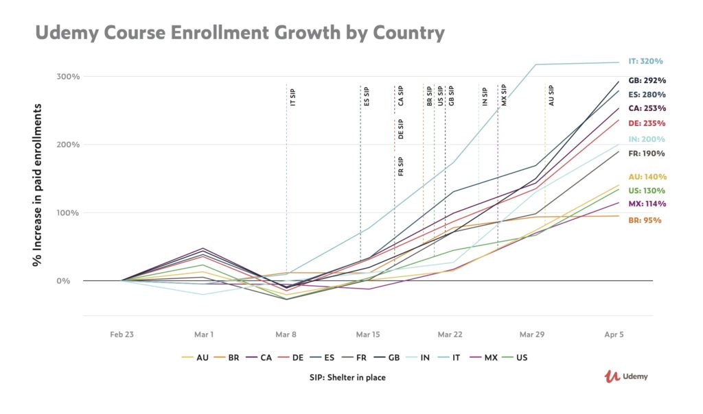 Udemy Course Enrollment Growth by Country