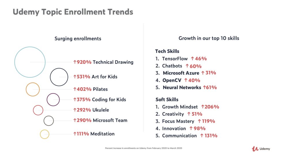 Udemy Topic Enrollment Trends