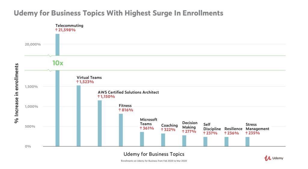 Udemy Topics with Highest Surge in Enrollments